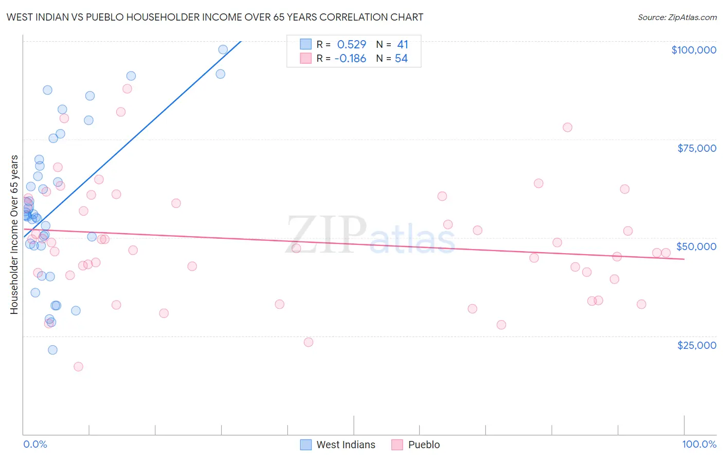 West Indian vs Pueblo Householder Income Over 65 years