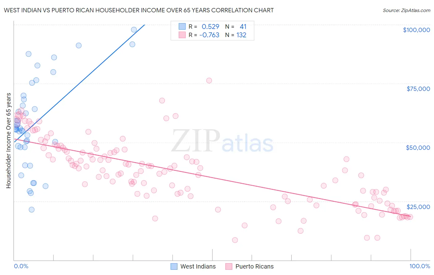 West Indian vs Puerto Rican Householder Income Over 65 years