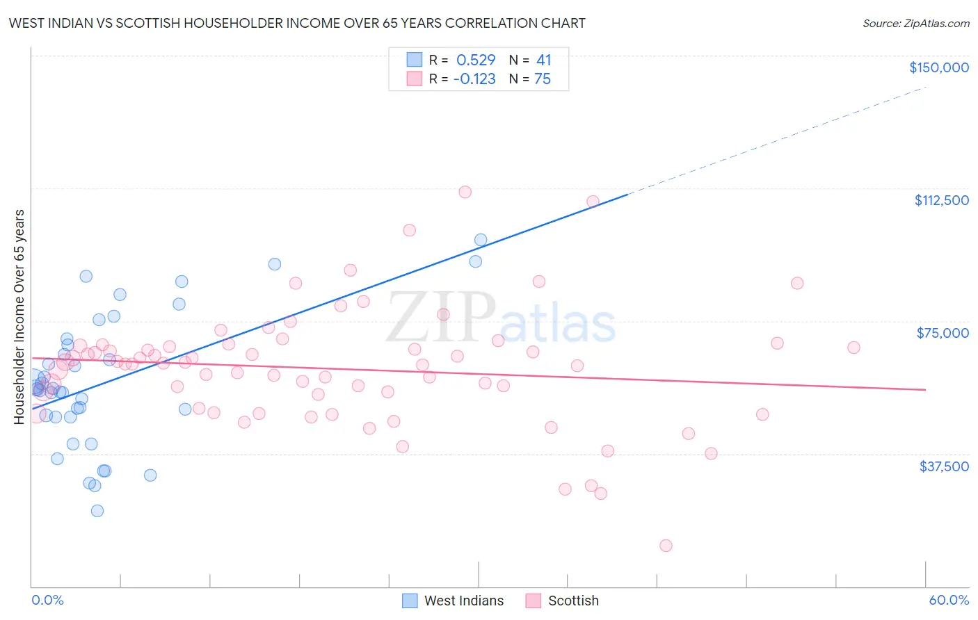 West Indian vs Scottish Householder Income Over 65 years