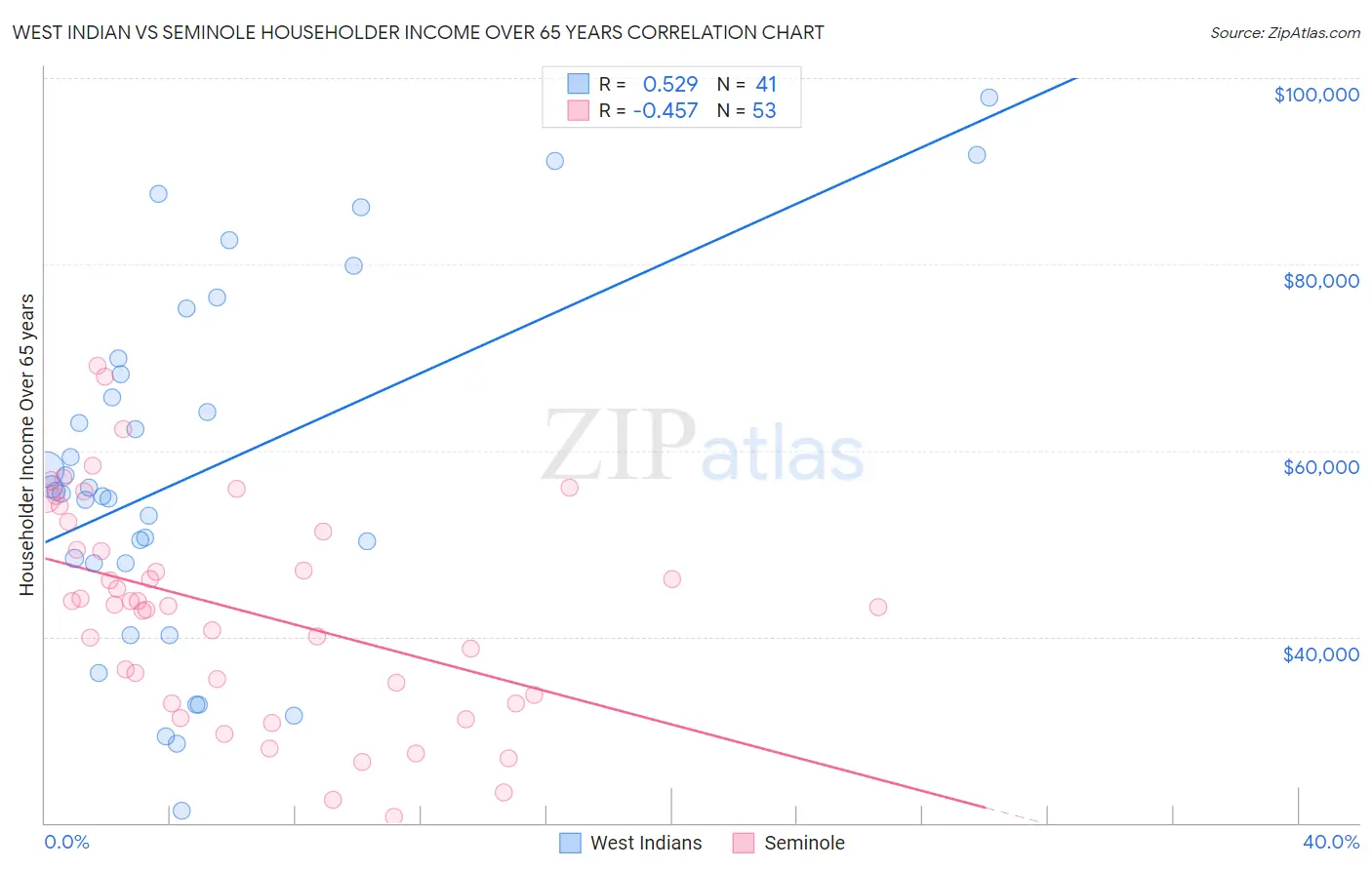 West Indian vs Seminole Householder Income Over 65 years