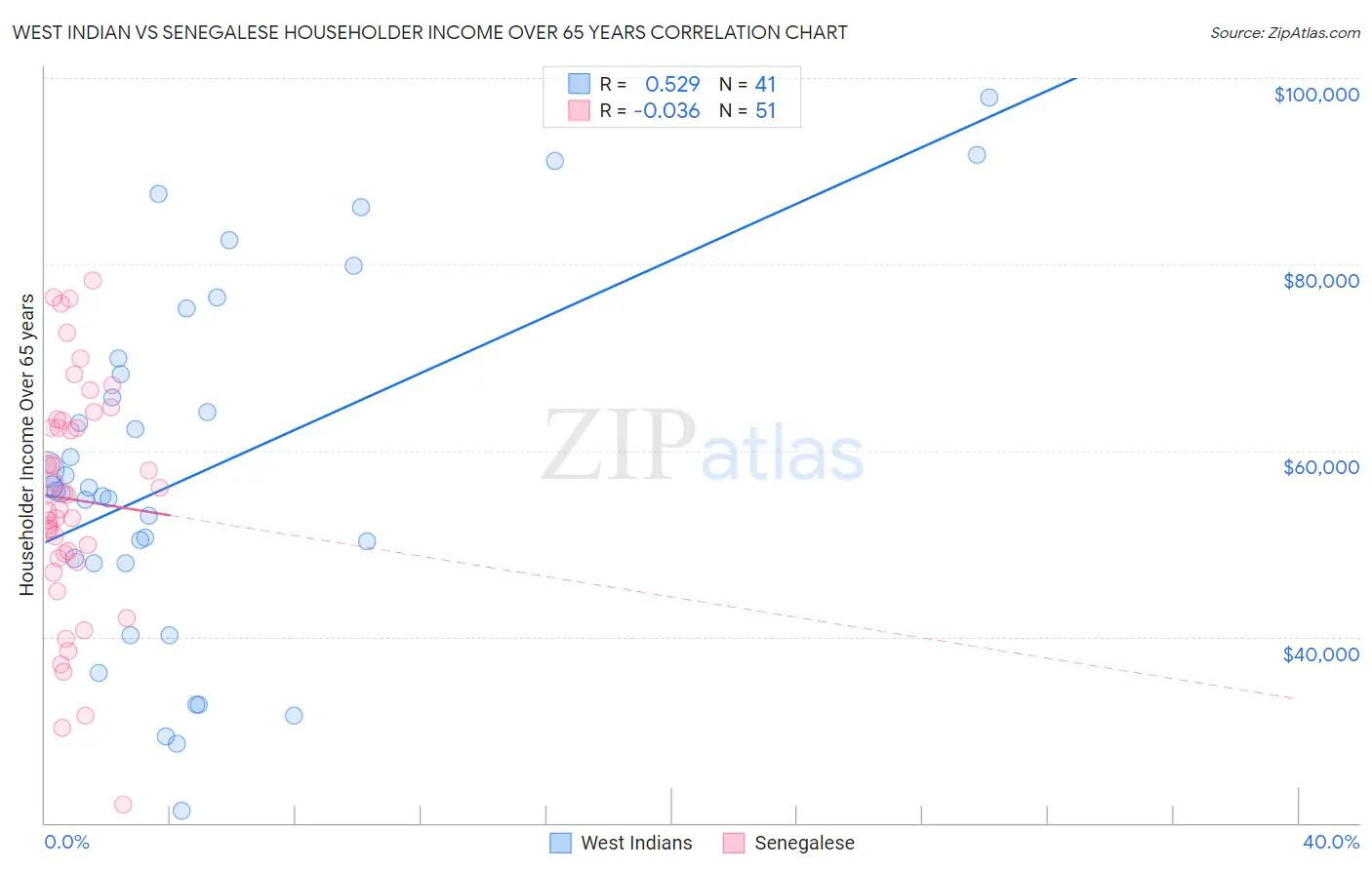 West Indian vs Senegalese Householder Income Over 65 years