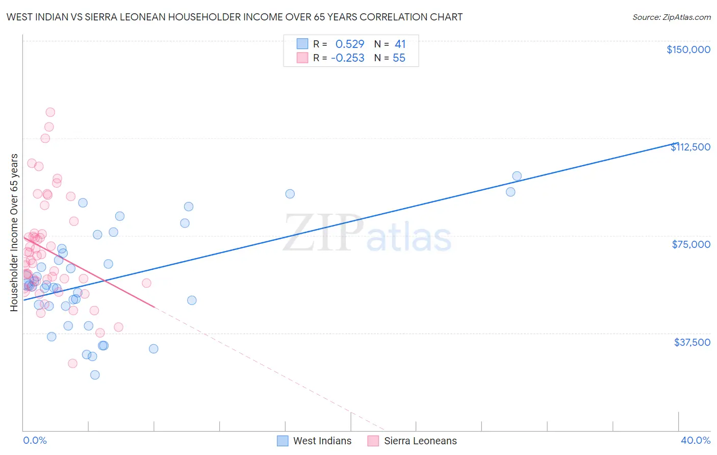 West Indian vs Sierra Leonean Householder Income Over 65 years