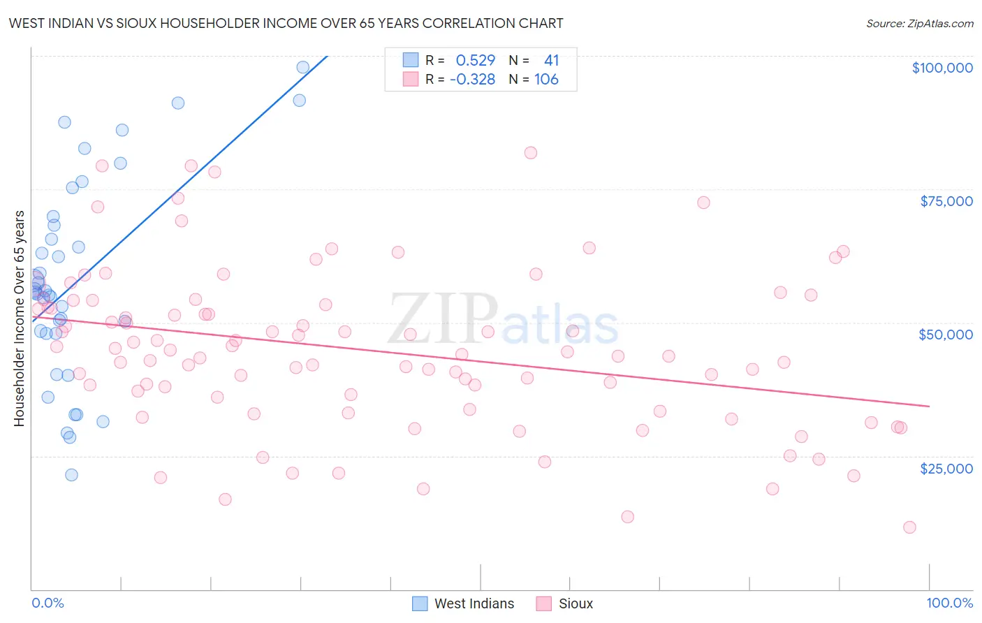 West Indian vs Sioux Householder Income Over 65 years