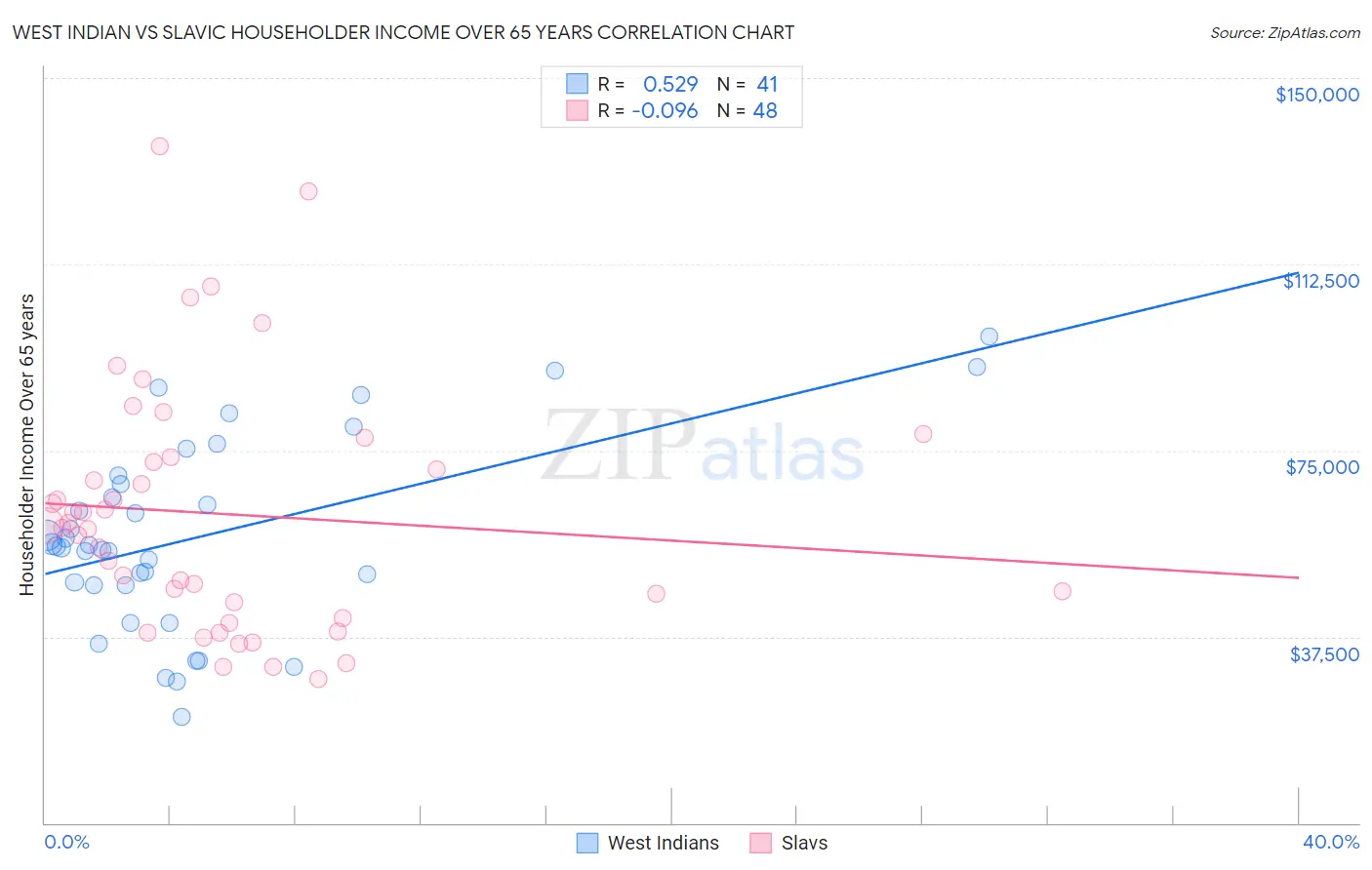 West Indian vs Slavic Householder Income Over 65 years