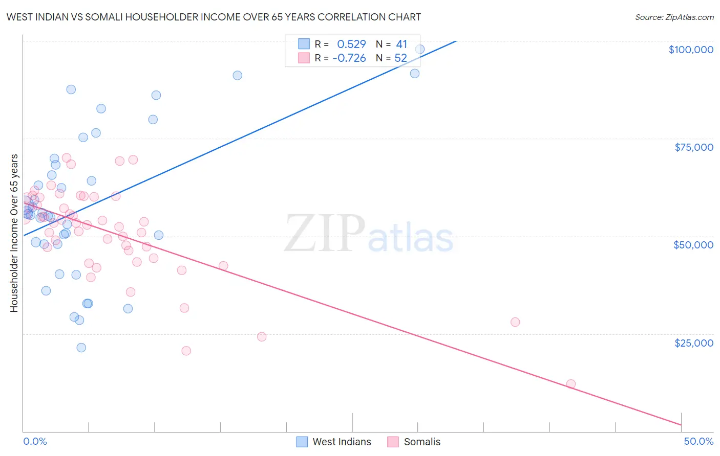 West Indian vs Somali Householder Income Over 65 years
