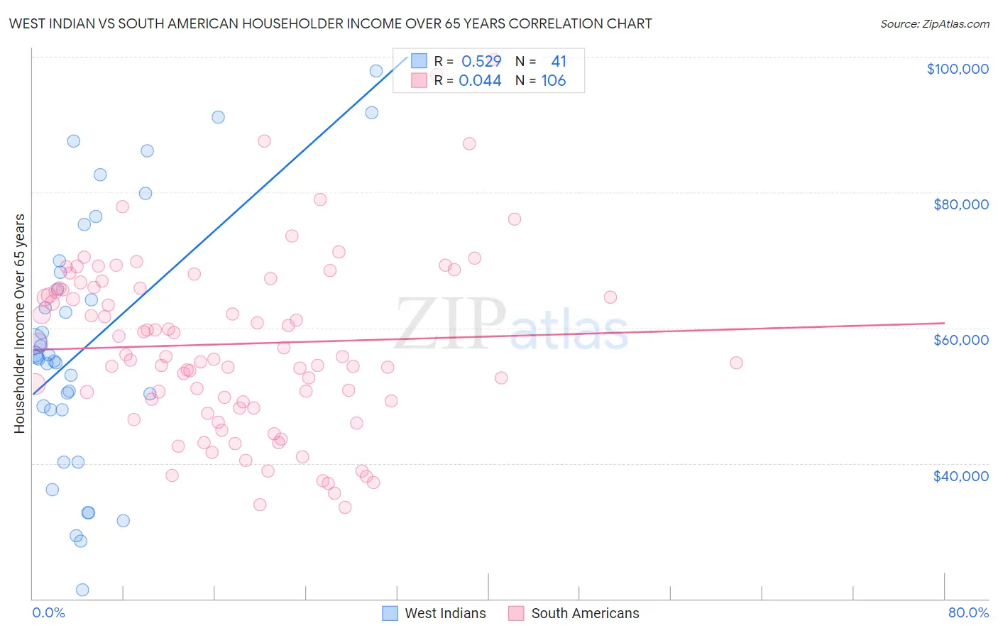 West Indian vs South American Householder Income Over 65 years