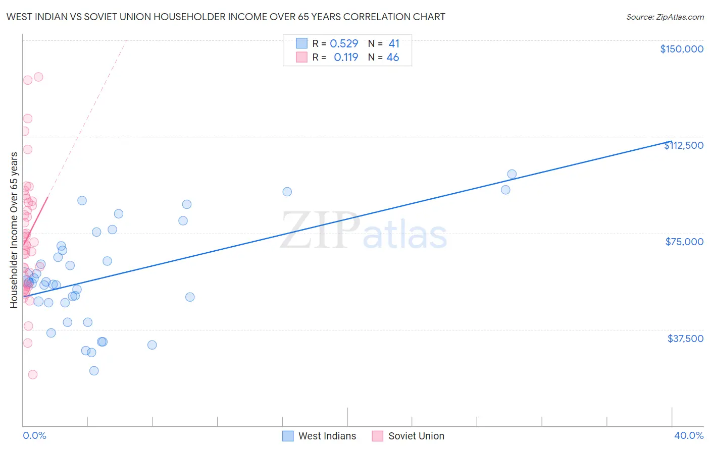 West Indian vs Soviet Union Householder Income Over 65 years