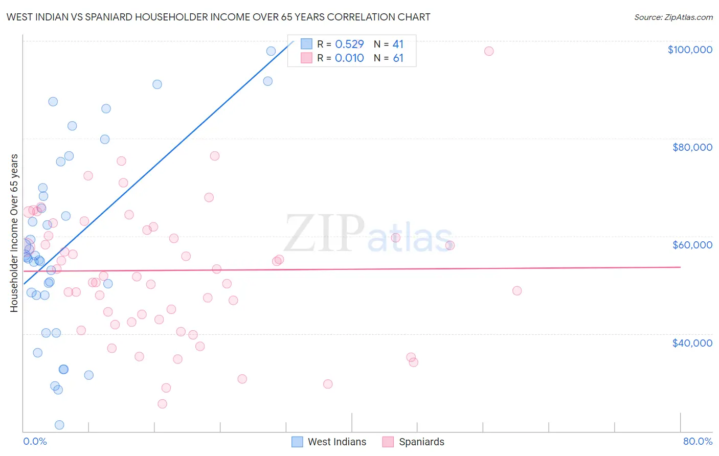 West Indian vs Spaniard Householder Income Over 65 years