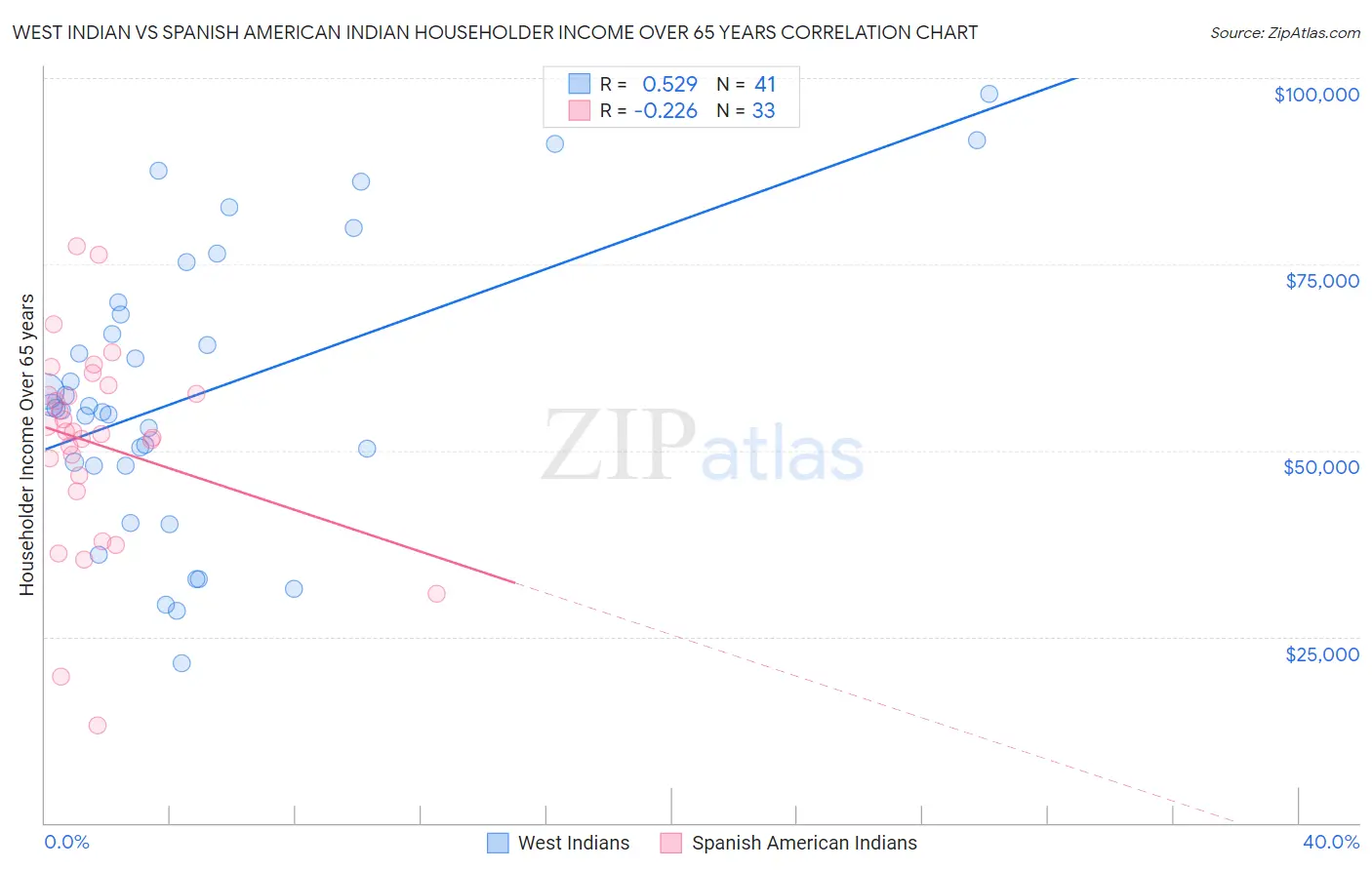 West Indian vs Spanish American Indian Householder Income Over 65 years