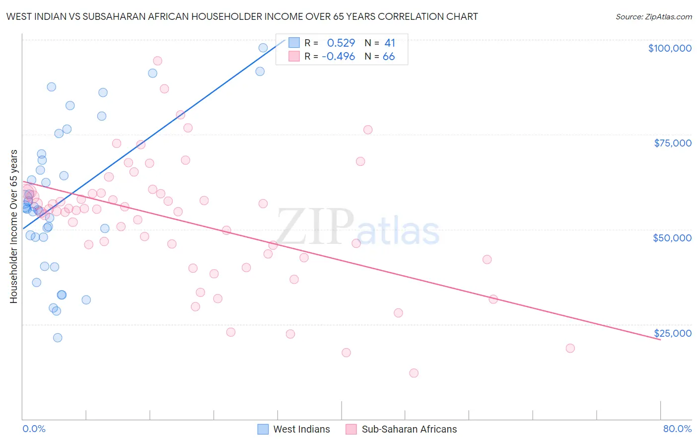 West Indian vs Subsaharan African Householder Income Over 65 years