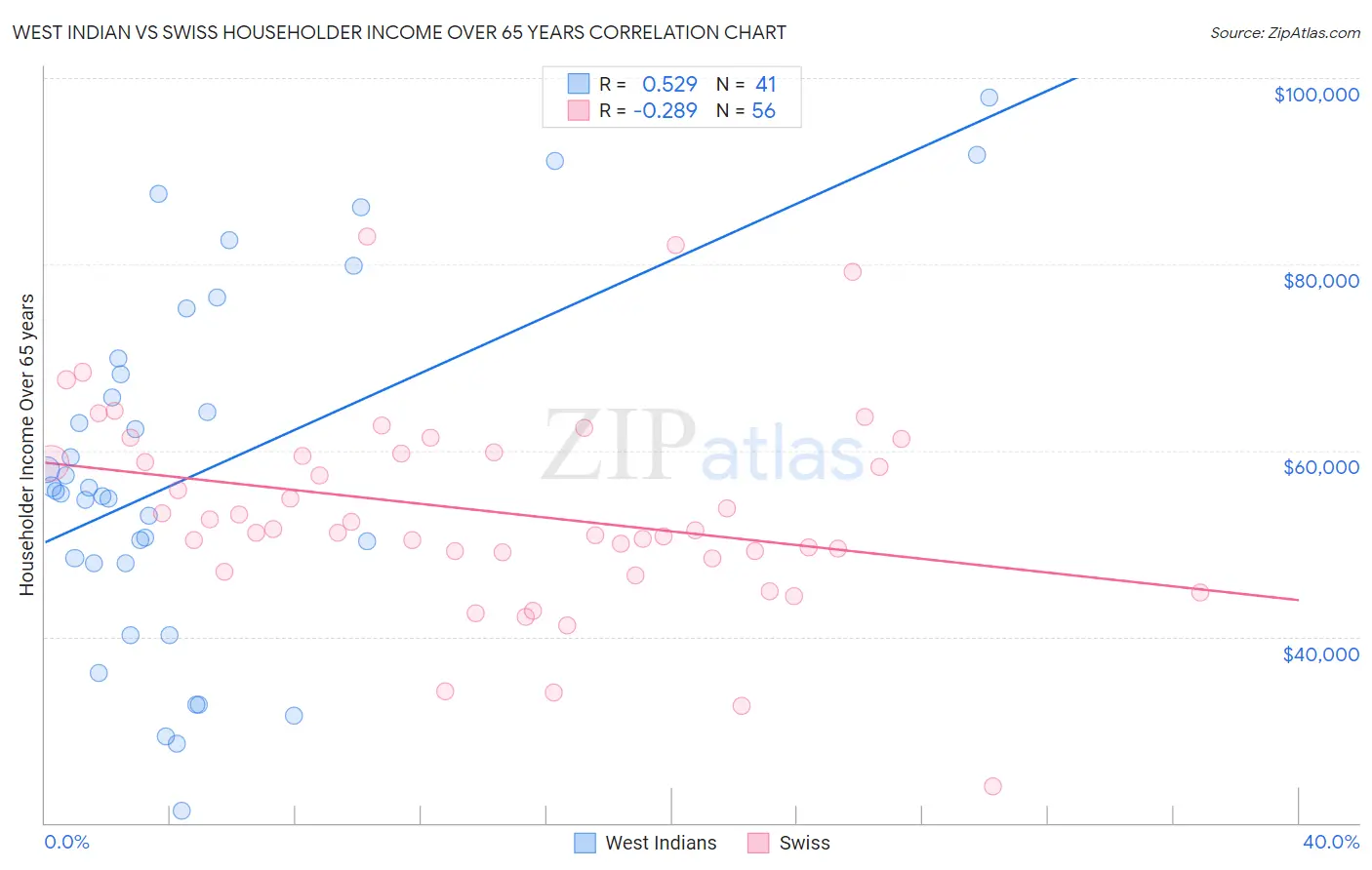 West Indian vs Swiss Householder Income Over 65 years