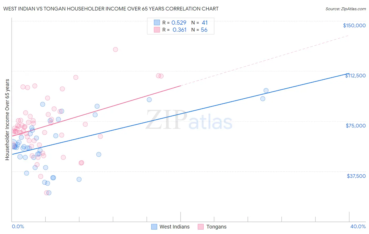 West Indian vs Tongan Householder Income Over 65 years