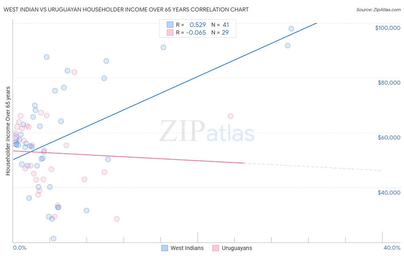 West Indian vs Uruguayan Householder Income Over 65 years