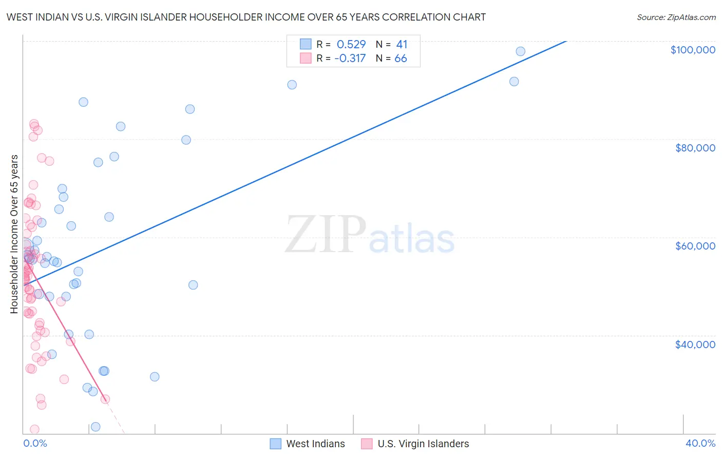 West Indian vs U.S. Virgin Islander Householder Income Over 65 years