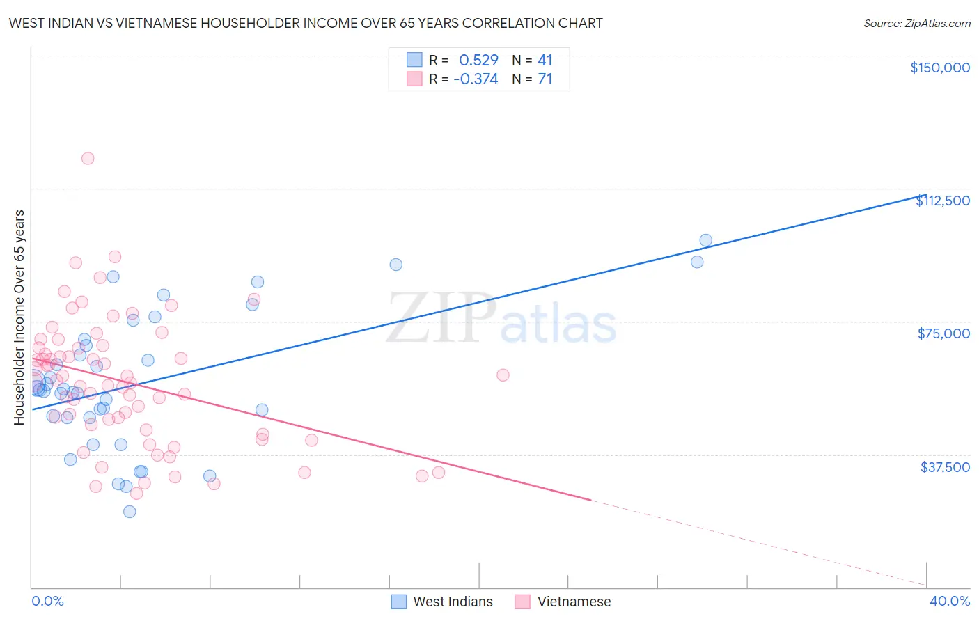 West Indian vs Vietnamese Householder Income Over 65 years