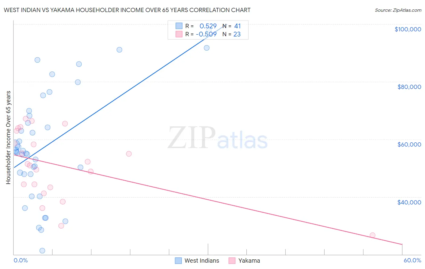West Indian vs Yakama Householder Income Over 65 years