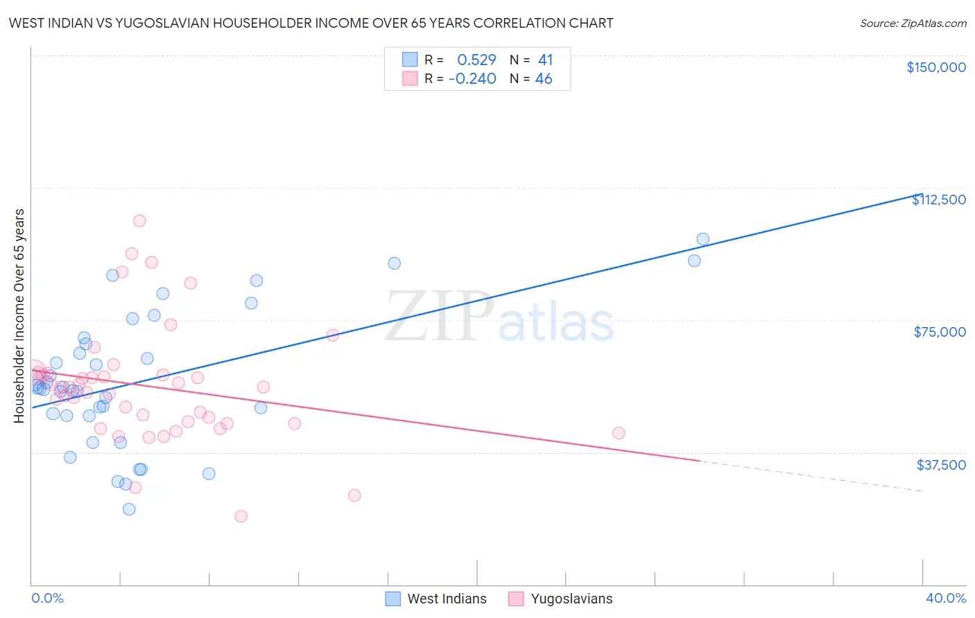 West Indian vs Yugoslavian Householder Income Over 65 years