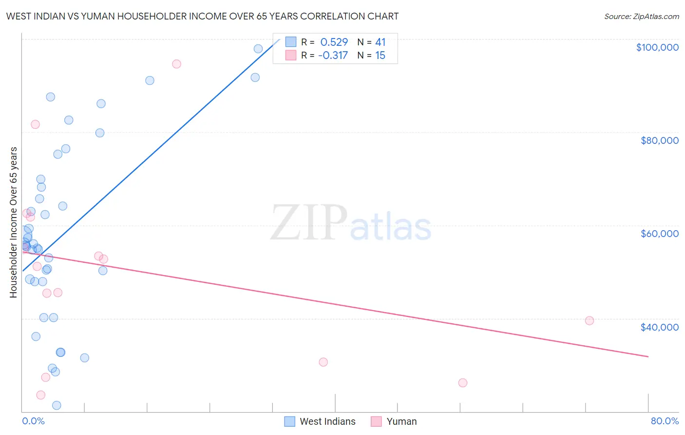 West Indian vs Yuman Householder Income Over 65 years