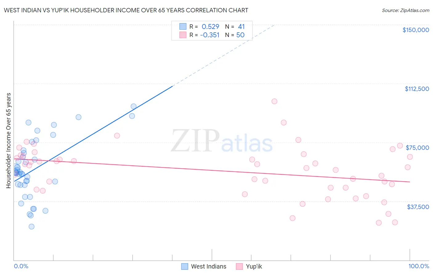 West Indian vs Yup'ik Householder Income Over 65 years