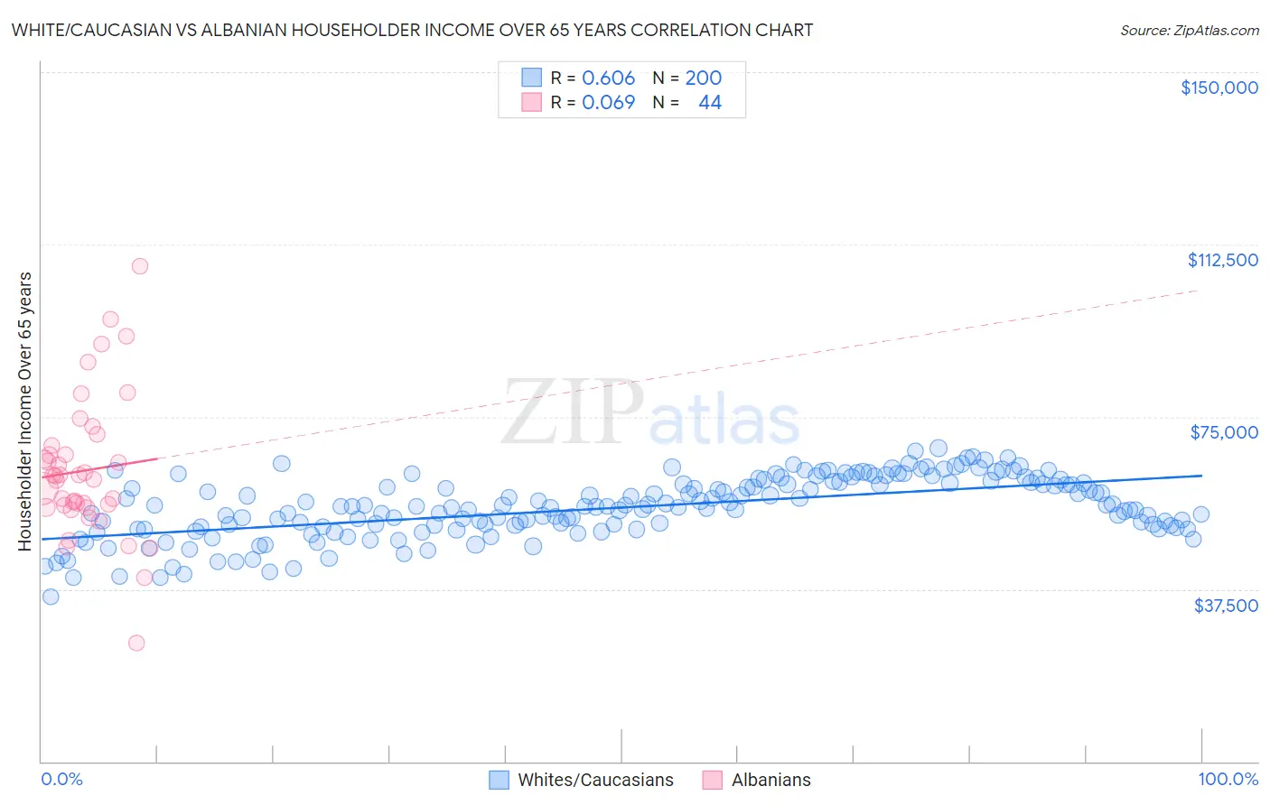 White/Caucasian vs Albanian Householder Income Over 65 years