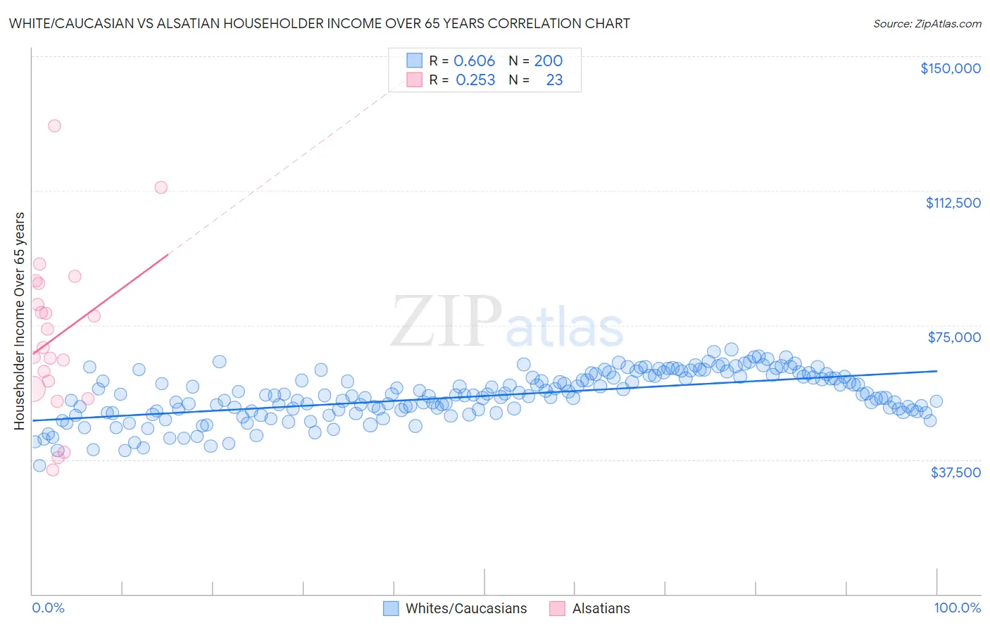 White/Caucasian vs Alsatian Householder Income Over 65 years
