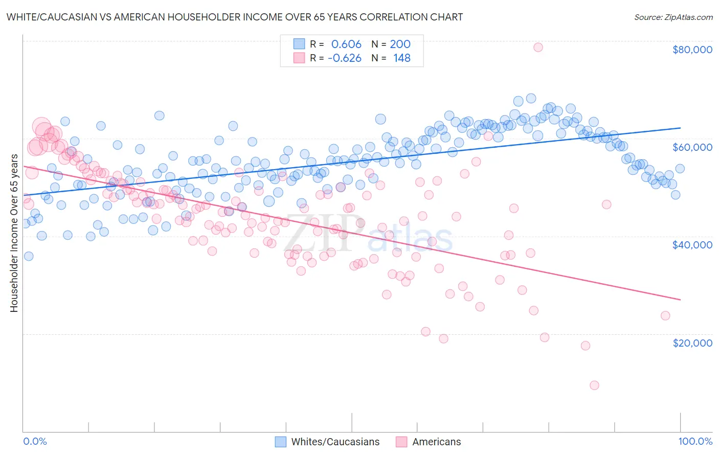 White/Caucasian vs American Householder Income Over 65 years