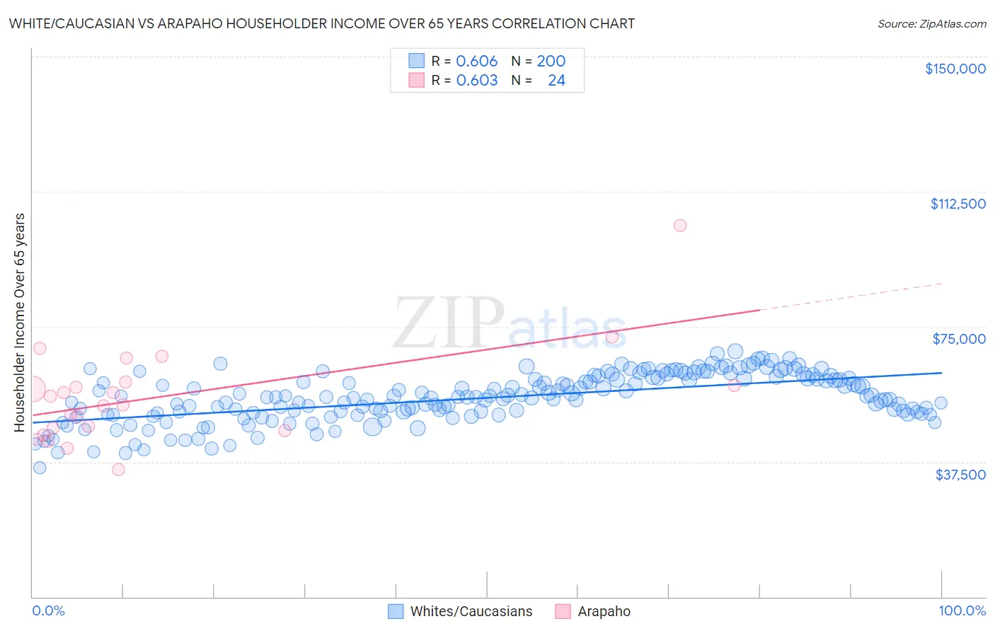 White/Caucasian vs Arapaho Householder Income Over 65 years