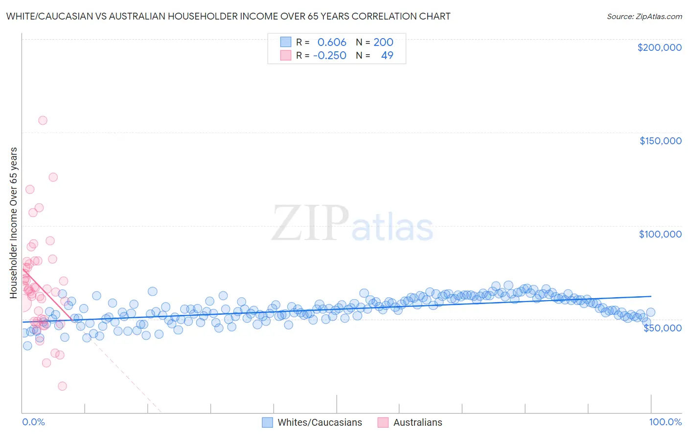 White/Caucasian vs Australian Householder Income Over 65 years