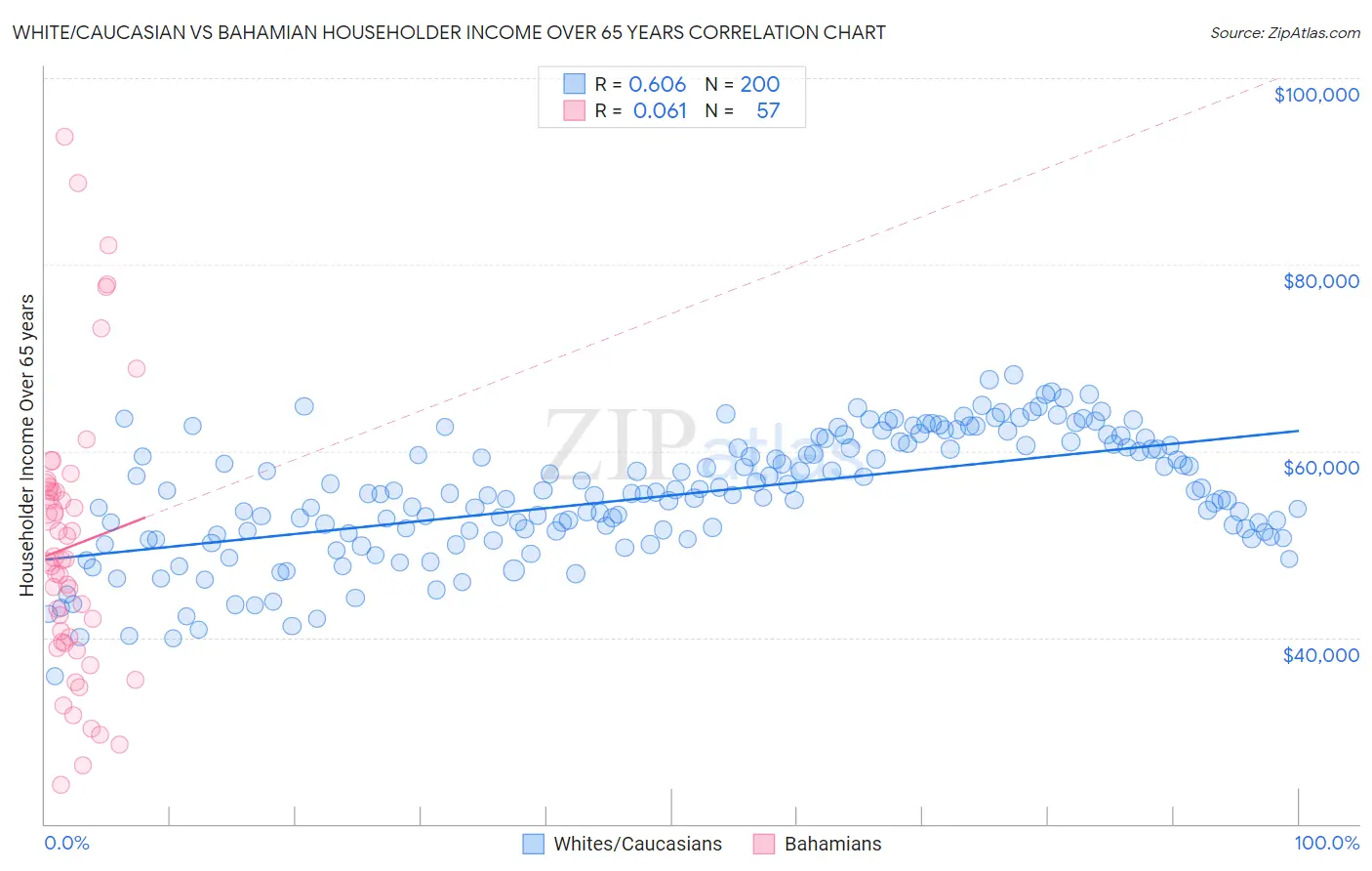 White/Caucasian vs Bahamian Householder Income Over 65 years