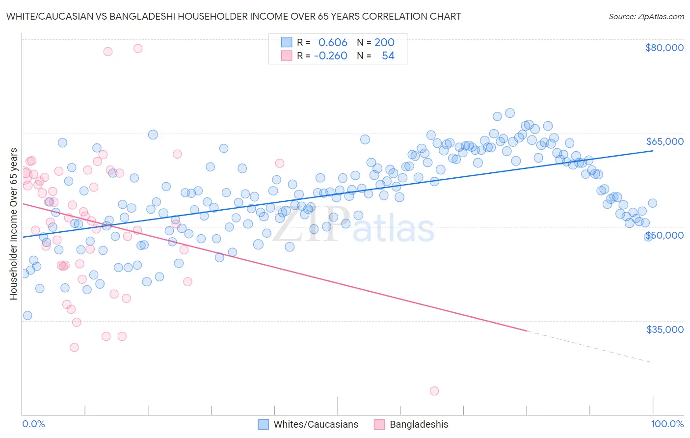 White/Caucasian vs Bangladeshi Householder Income Over 65 years