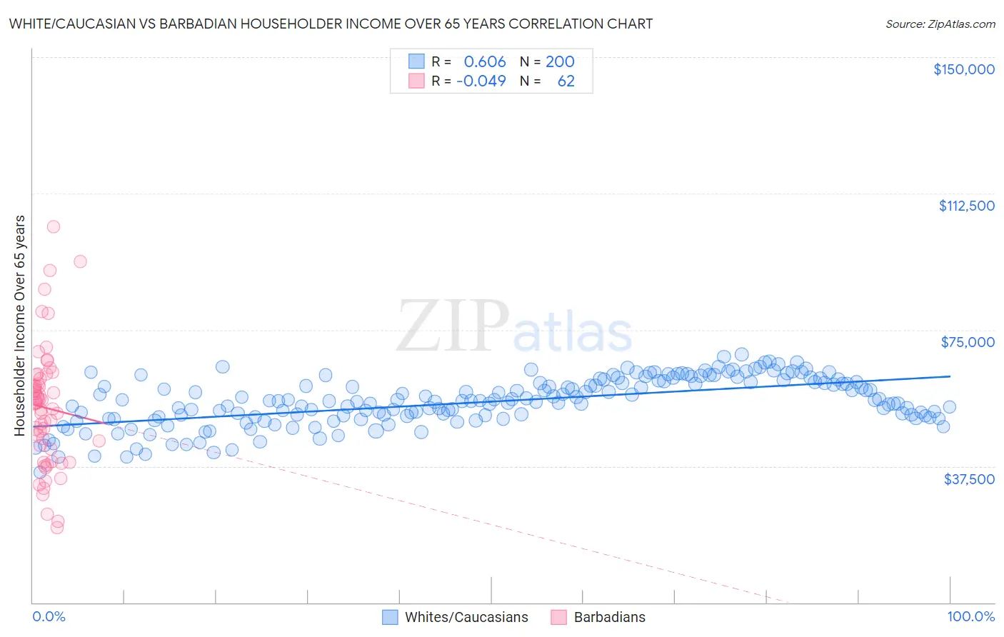 White/Caucasian vs Barbadian Householder Income Over 65 years