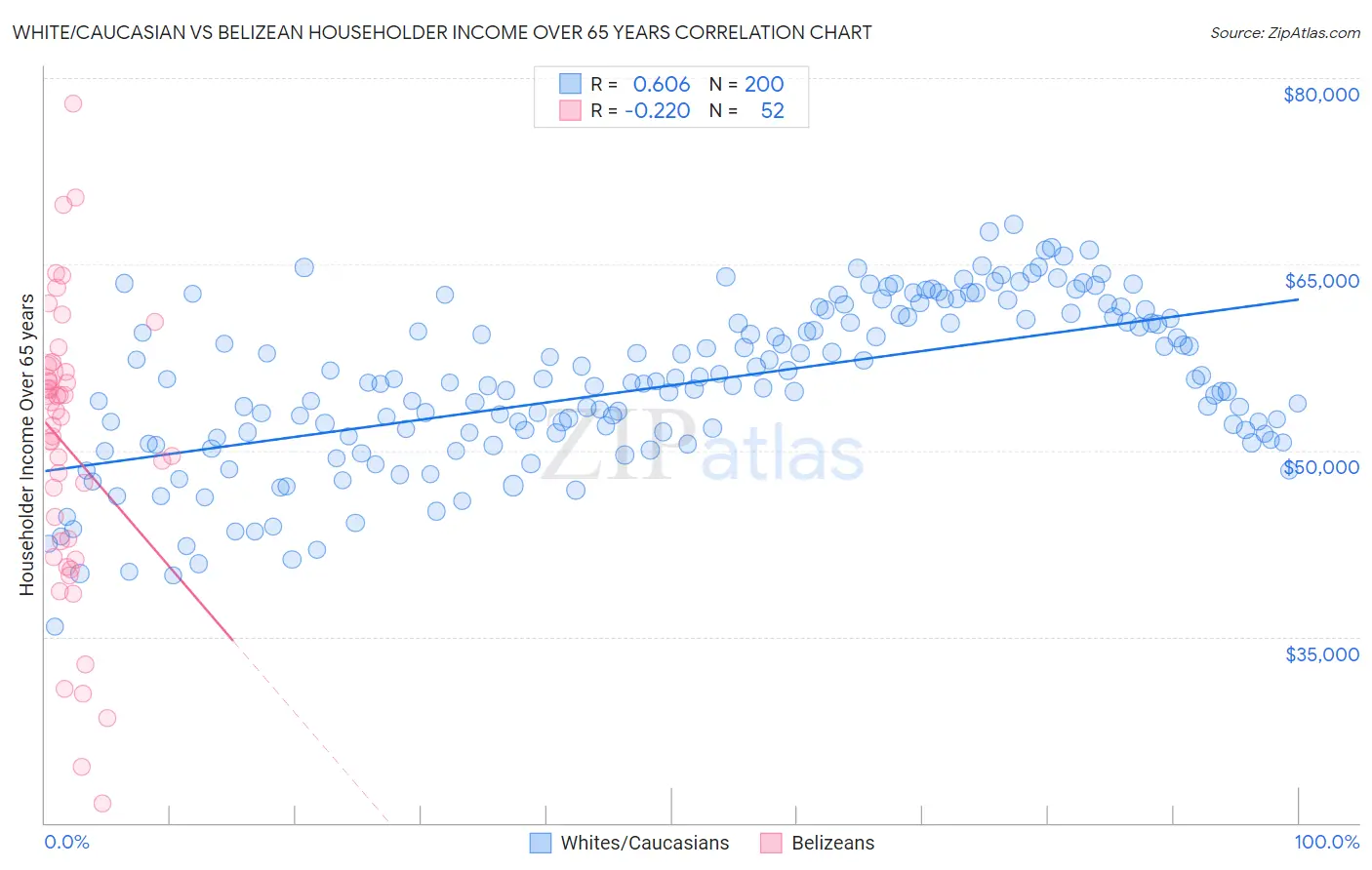 White/Caucasian vs Belizean Householder Income Over 65 years