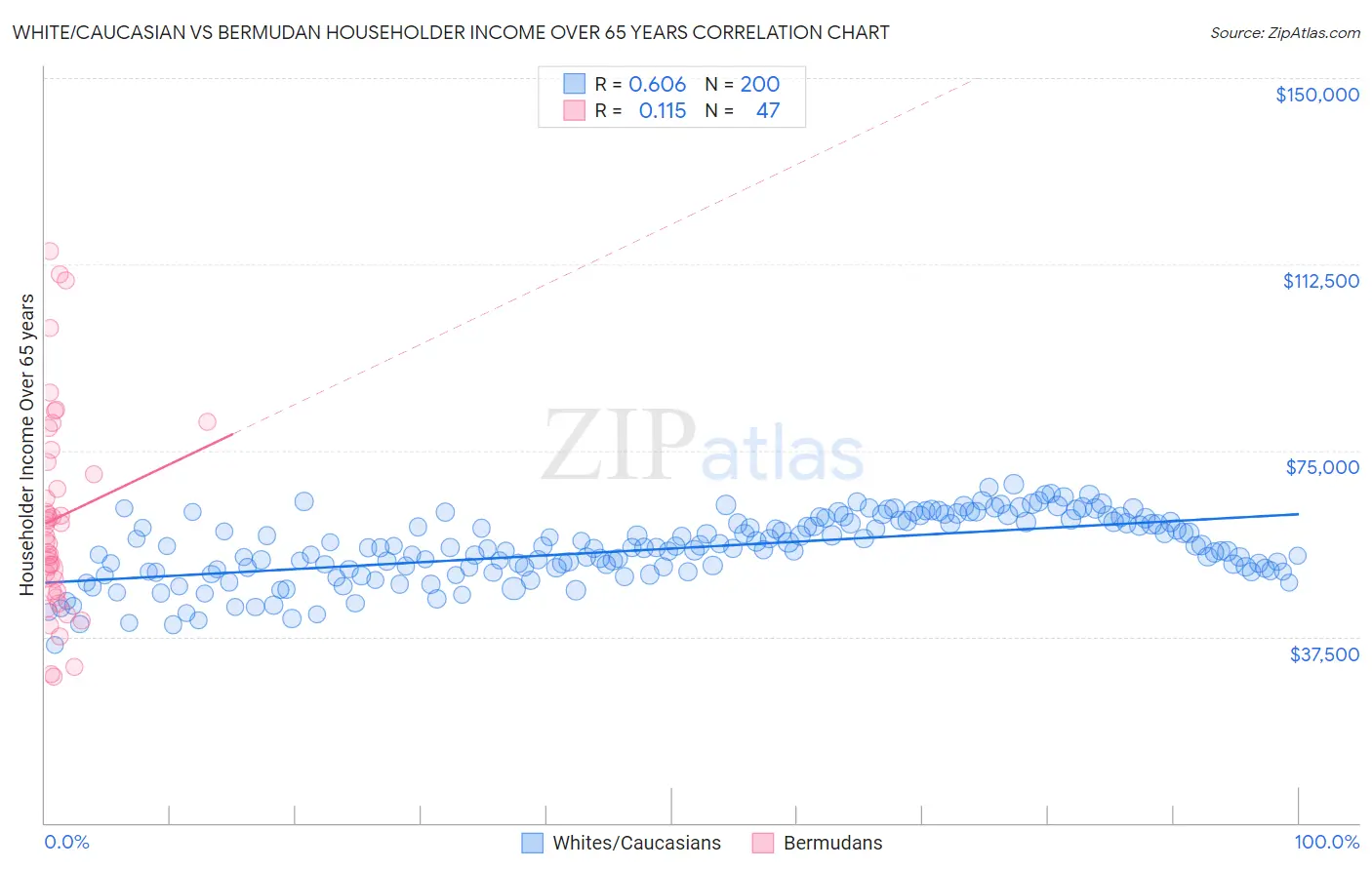 White/Caucasian vs Bermudan Householder Income Over 65 years