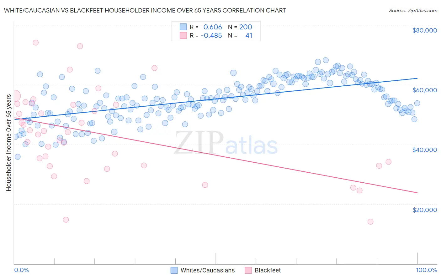 White/Caucasian vs Blackfeet Householder Income Over 65 years