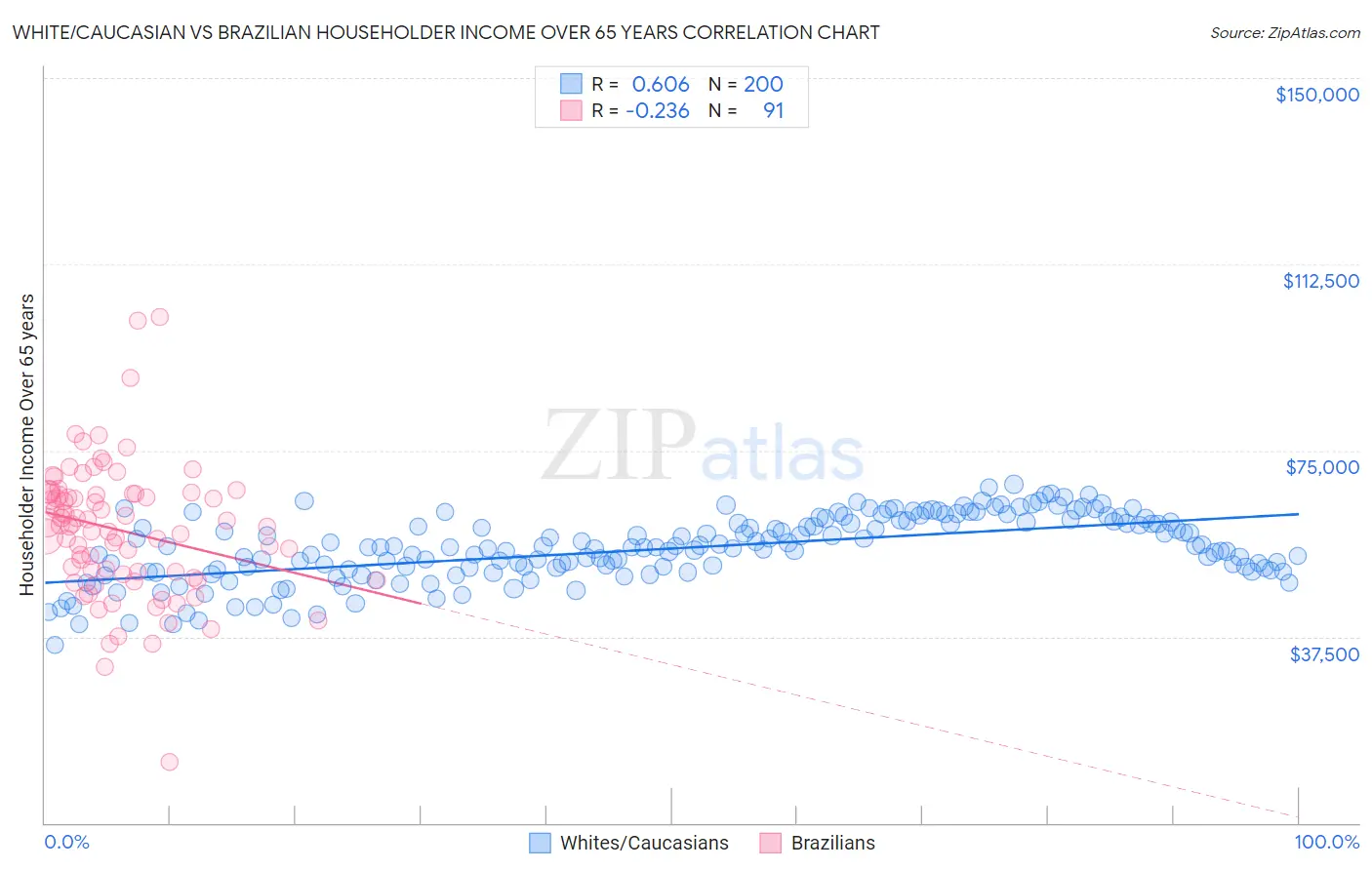 White/Caucasian vs Brazilian Householder Income Over 65 years