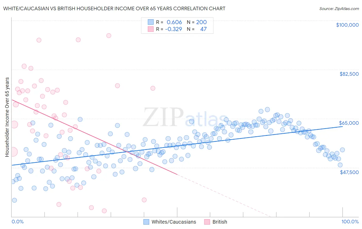 White/Caucasian vs British Householder Income Over 65 years