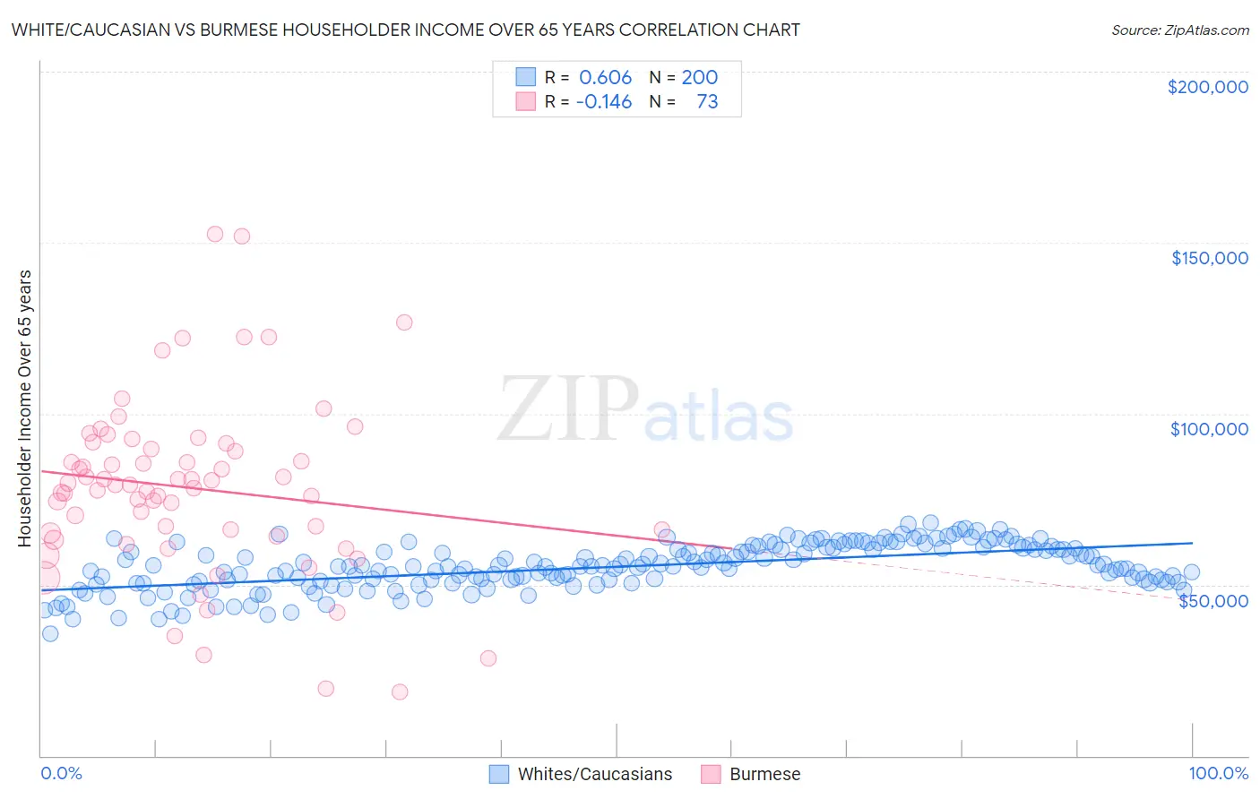 White/Caucasian vs Burmese Householder Income Over 65 years