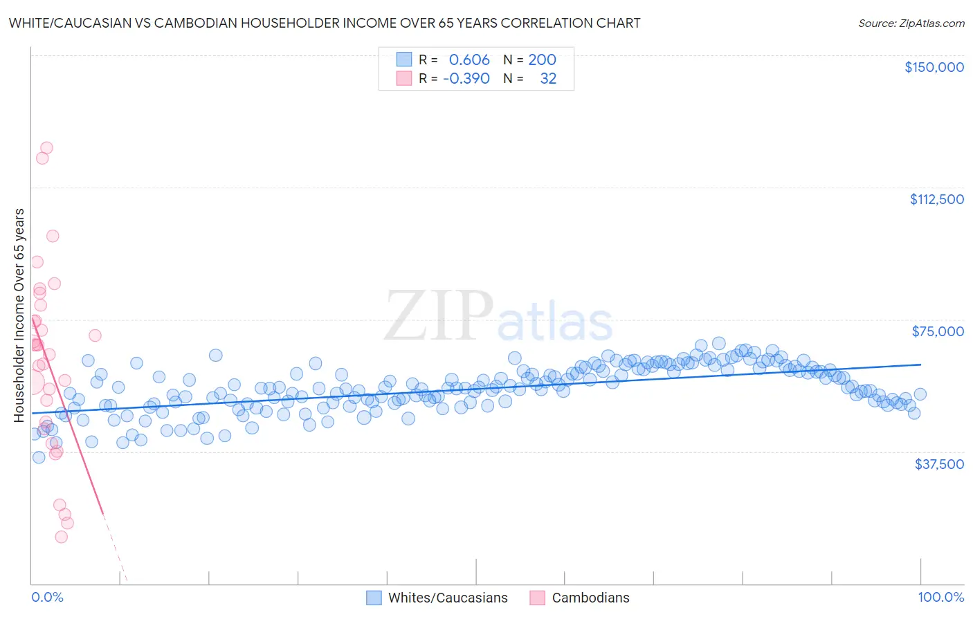White/Caucasian vs Cambodian Householder Income Over 65 years