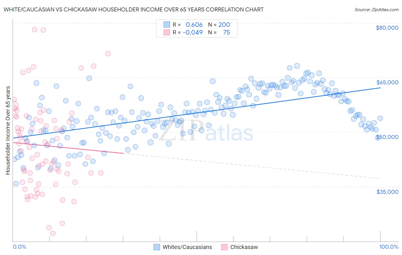 White/Caucasian vs Chickasaw Householder Income Over 65 years