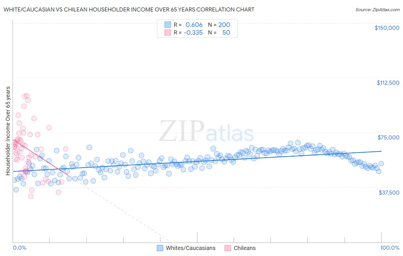 White/Caucasian vs Chilean Householder Income Over 65 years