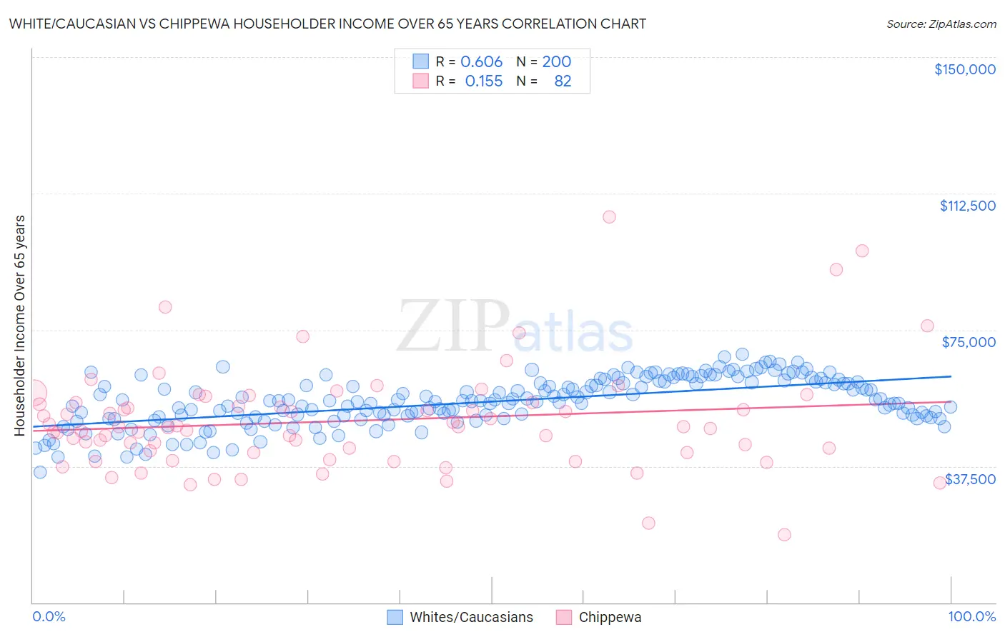White/Caucasian vs Chippewa Householder Income Over 65 years