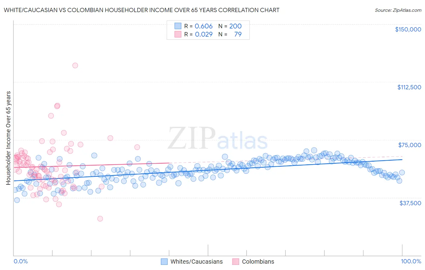 White/Caucasian vs Colombian Householder Income Over 65 years