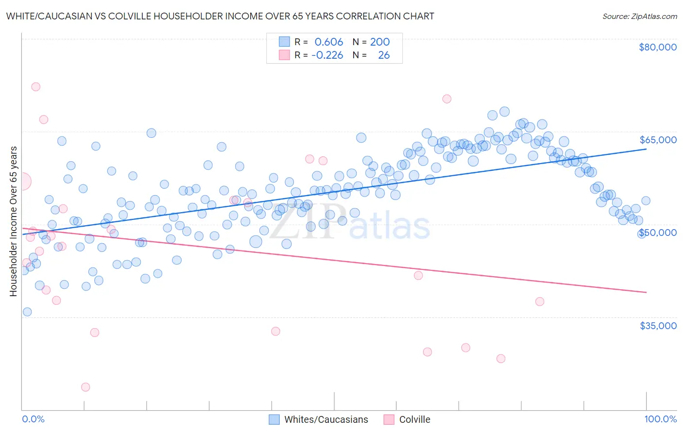 White/Caucasian vs Colville Householder Income Over 65 years