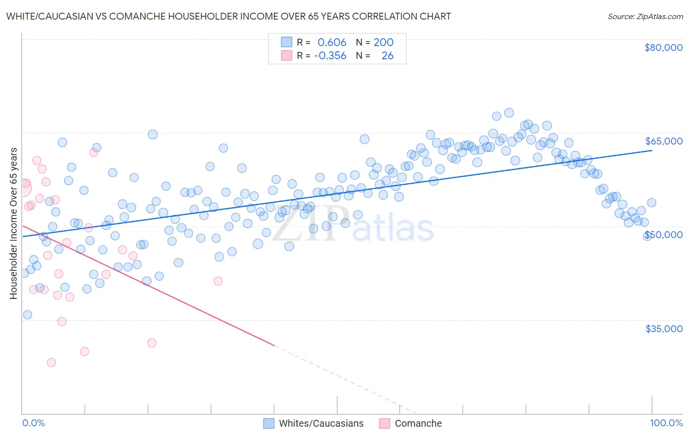 White/Caucasian vs Comanche Householder Income Over 65 years