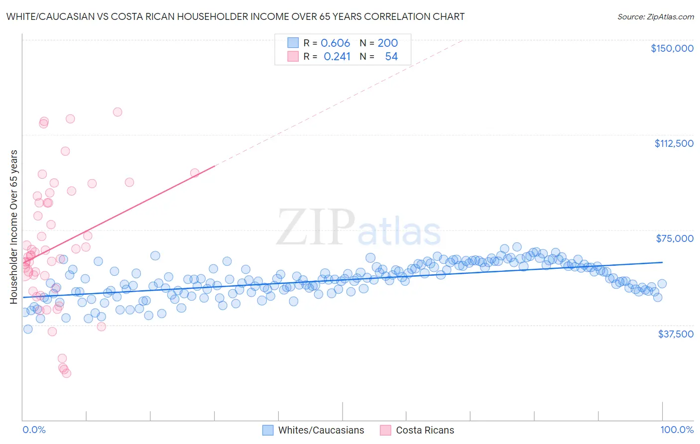 White/Caucasian vs Costa Rican Householder Income Over 65 years
