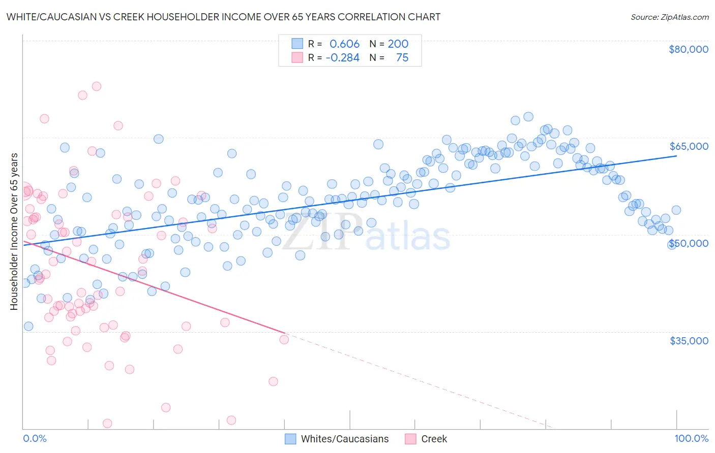 White/Caucasian vs Creek Householder Income Over 65 years