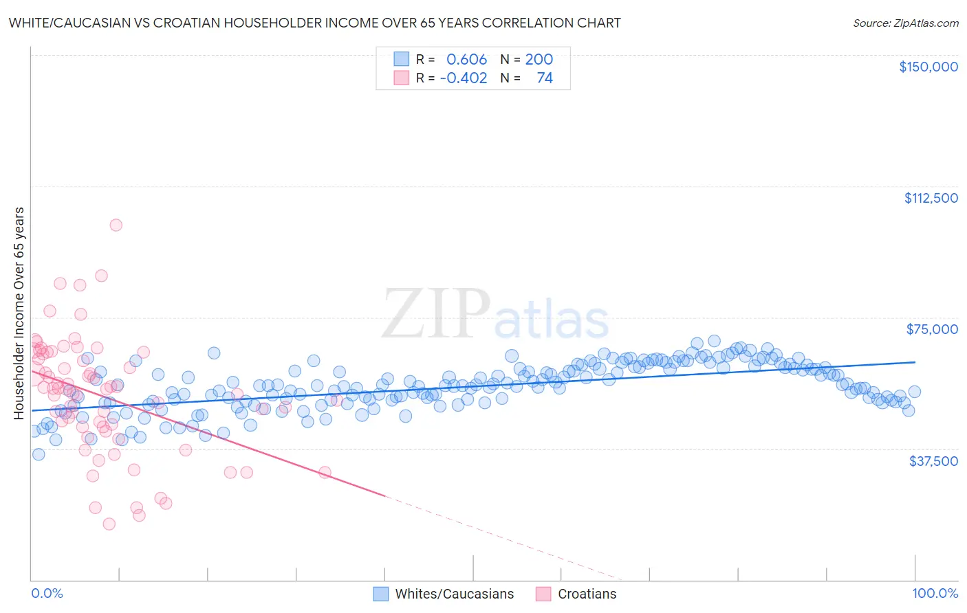 White/Caucasian vs Croatian Householder Income Over 65 years