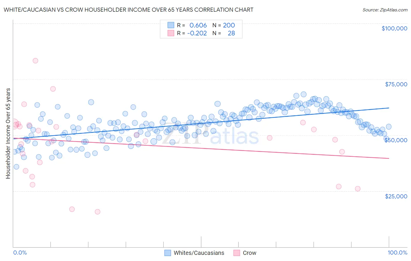 White/Caucasian vs Crow Householder Income Over 65 years