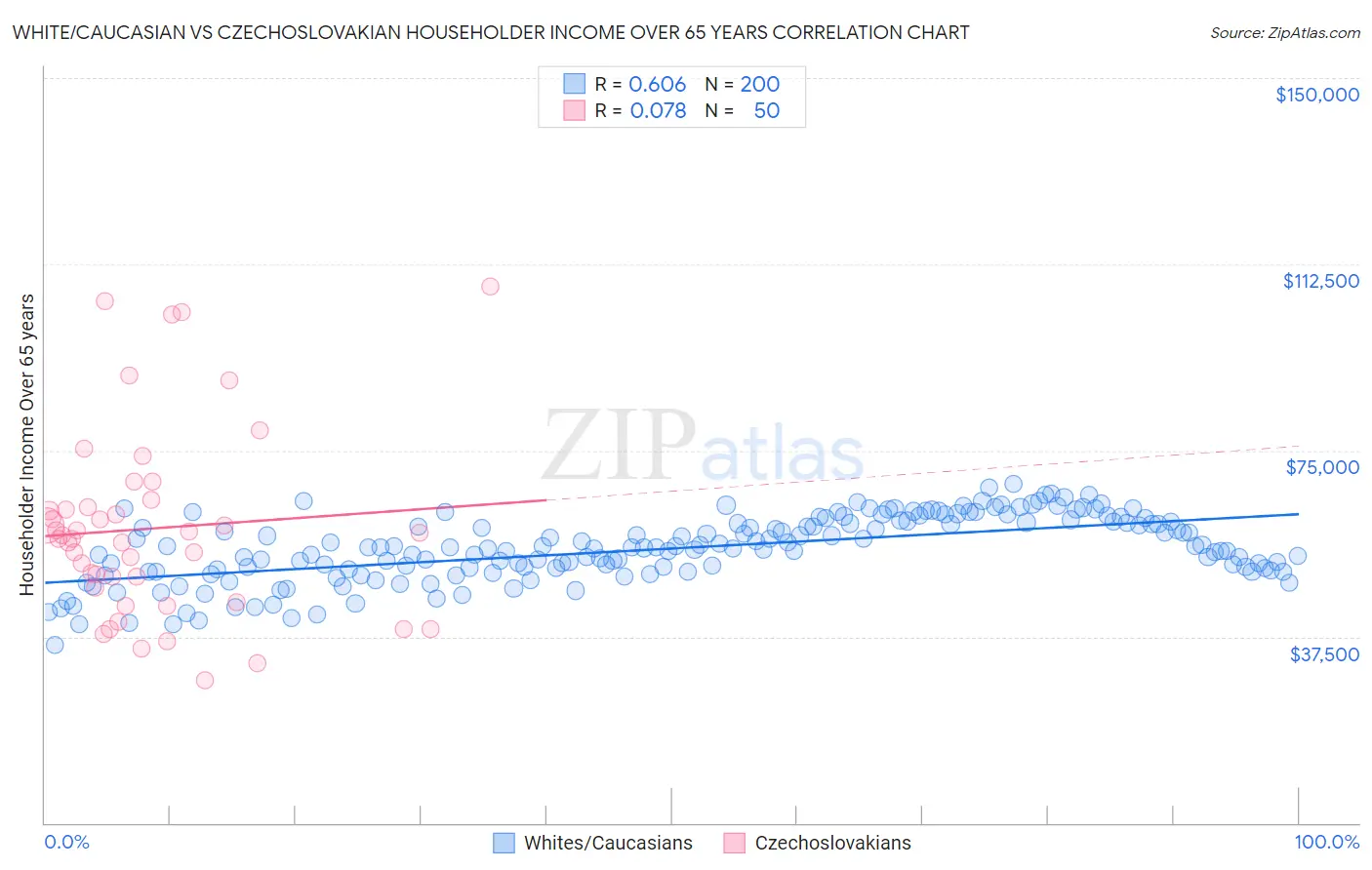 White/Caucasian vs Czechoslovakian Householder Income Over 65 years