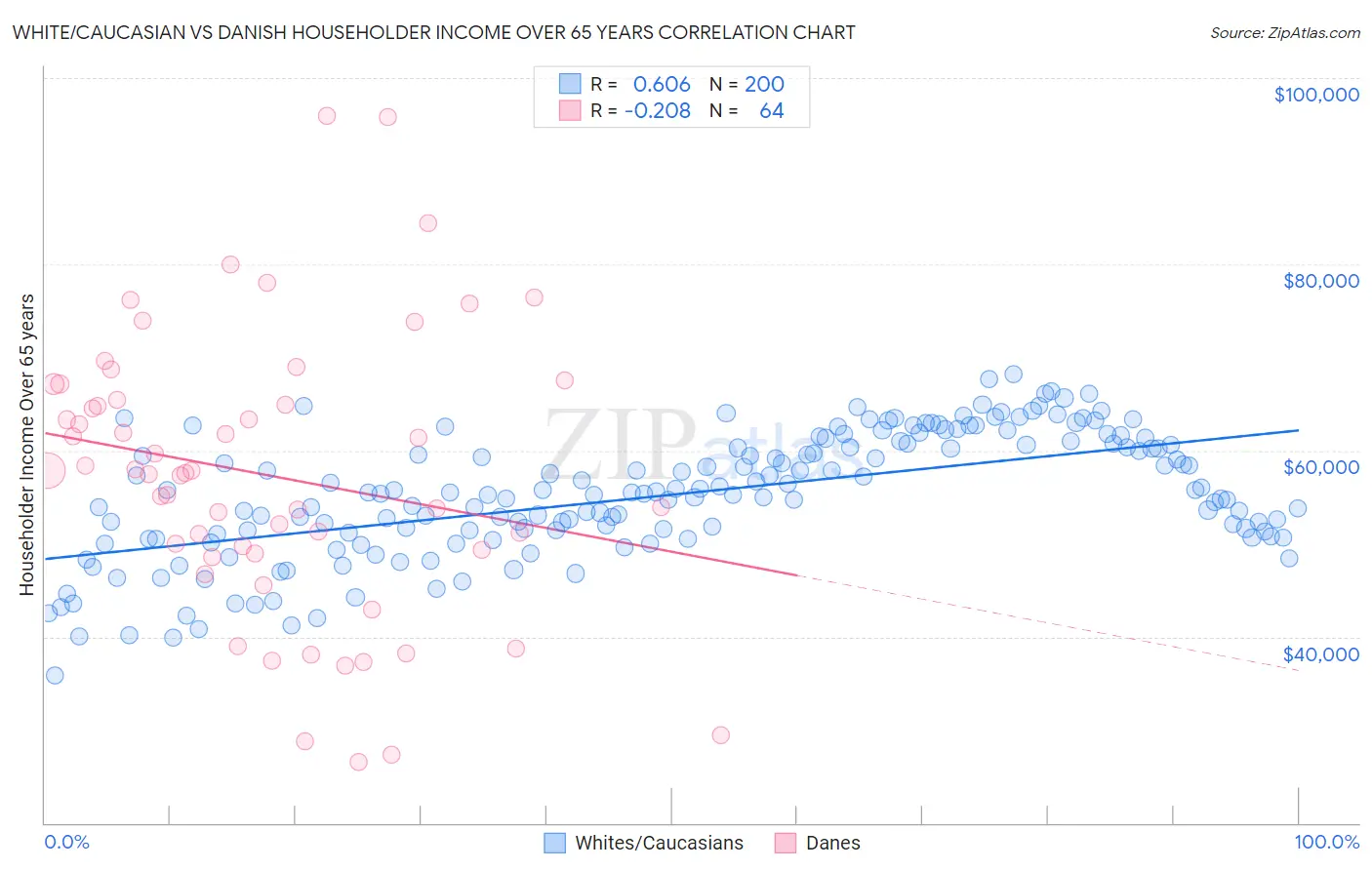White/Caucasian vs Danish Householder Income Over 65 years